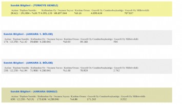 Anlık milletvekili seçim verileri