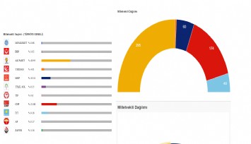 Anlık milletvekili oy oranı