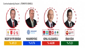 Anlık Cumhurbaşkanlığı seçimi oy oranı