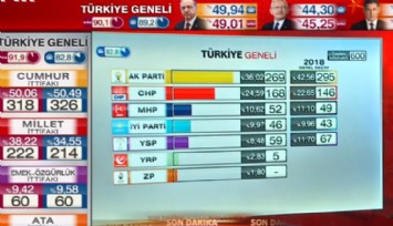 Cumhurbaşkanlığı seçimlerinde ikinci turun ayak sesleri: Tüm adaylar yüzed 50’nin altında