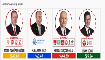 Yüzde 96'lık verilere göre Cumhurbaşkanlık ve Milletvekil seçim sonuçları