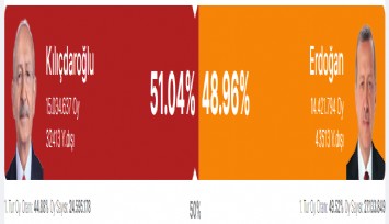Ülke genelinde sandık açılma oranı yüzde 66: Kılıçdaroğlu önde