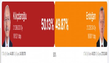 Ülke genelinde açılan sandık oranı yüzde 80: Kılıçdaroğlu önde