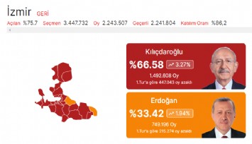 İzmirde açılan sandık oranı yüzde 90: Kılıçdaroğlu yüzde 66.97, Erdoğan yüzde33.03