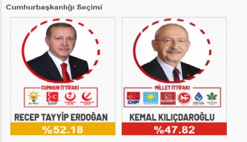 Açılan sandık oranı %97.6: Erdoğan: %52.18 Kılıçdaroğlu: %47.82