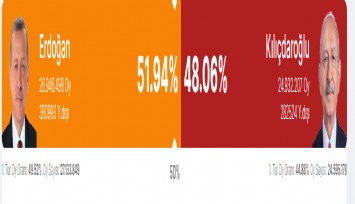 Açılan sandık oranı %97.6: Erdoğan: %52.18 Kılıçdaroğlu: % 47.82