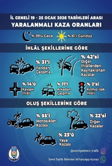 İzmir’de bir haftada yaralanmalı kaza oranları