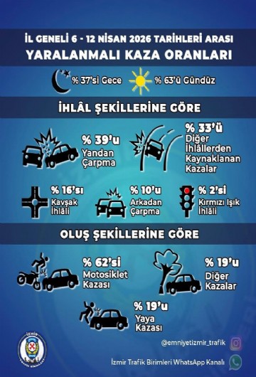 İzmir Trafik Birimleri açıkladı: Yaralanmalı kazaların büyük bölümü gündüz saatlerinde
