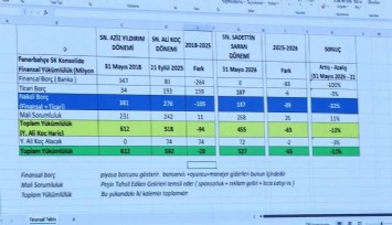 Fenerbahçe’nin borcu 27 milyar 821 milyon lira